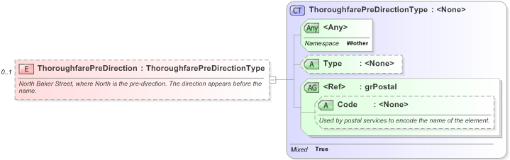 XSD Diagram of ThoroughfarePreDirection in schema xal_xsd (OASIS Election Markup Language (EML))
