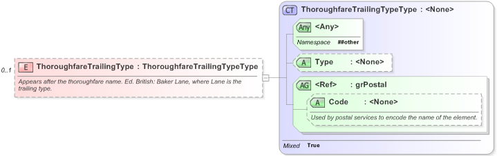 XSD Diagram of ThoroughfareTrailingType in schema xal_xsd (OASIS Election Markup Language (EML))
