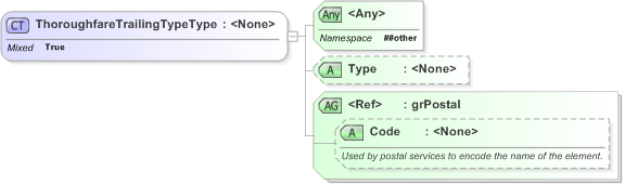 XSD Diagram of ThoroughfareTrailingTypeType in schema xal_xsd (OASIS Election Markup Language (EML))