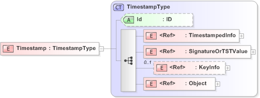 XSD Diagram of Timestamp in schema emltimestamp_xsd (OASIS Election Markup Language (EML))