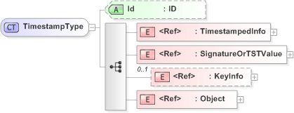 XSD Diagram of TimestampType in schema emltimestamp_xsd (OASIS Election Markup Language (EML))