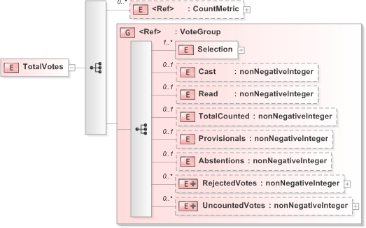 XSD Diagram of TotalVotes in schema 510-count-v5-0_xsd (OASIS Election Markup Language (EML))
