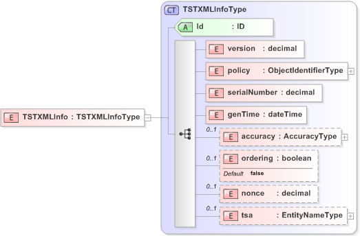 XSD Diagram of TSTXMLInfo in schema emltimestamp_xsd (OASIS Election Markup Language (EML))