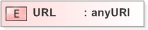 XSD Diagram of URL in schema emlcore-v5-0_xsd (OASIS Election Markup Language (EML))