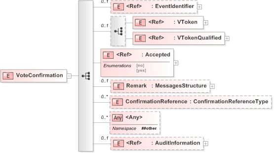 XSD Diagram of VoteConfirmation in schema 450-voteconfirmation-v5-0_xsd (OASIS Election Markup Language (EML))