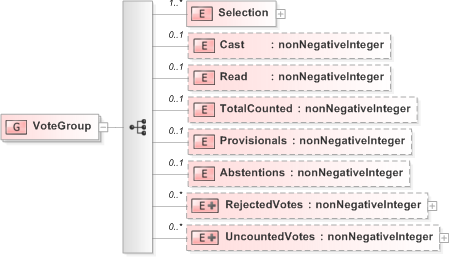 XSD Diagram of VoteGroup in schema 510-count-v5-0_xsd (OASIS Election Markup Language (EML))