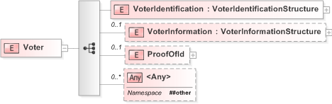XSD Diagram of Voter in schema 120-310-330-include-v5-0_xsd (OASIS Election Markup Language (EML))