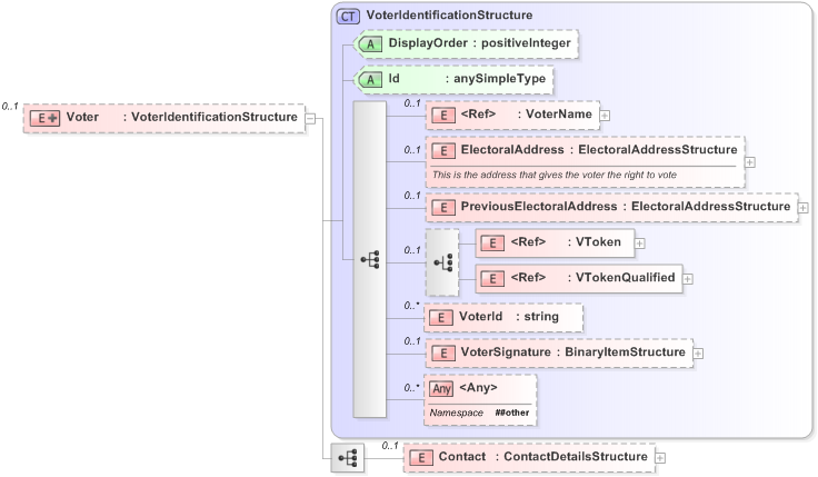 XSD Diagram of Voter in schema 340-pollinginformation-v5-0_xsd (OASIS Election Markup Language (EML))