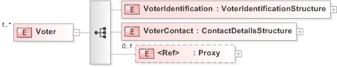 XSD Diagram of Voter in schema emlcore-v5-0_xsd (OASIS Election Markup Language (EML))