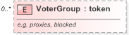 XSD Diagram of VoterGroup in schema 330-electionlist-v5-0_xsd (OASIS Election Markup Language (EML))