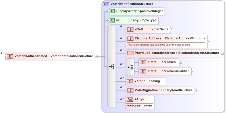 XSD Diagram of VoterIdAuthenticated in schema 330-electionlist-v5-0_xsd (OASIS Election Markup Language (EML))