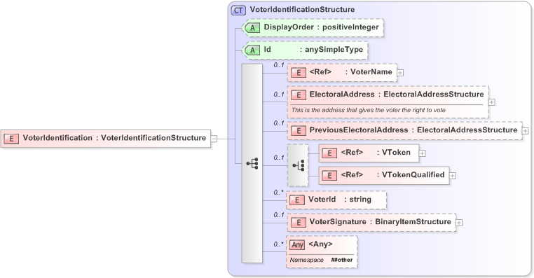 XSD Diagram of VoterIdentification in schema emlcore-v5-0_xsd (OASIS Election Markup Language (EML))