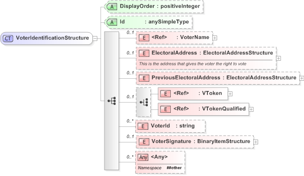 XSD Diagram of VoterIdentificationStructure in schema emlcore-v5-0_xsd (OASIS Election Markup Language (EML))