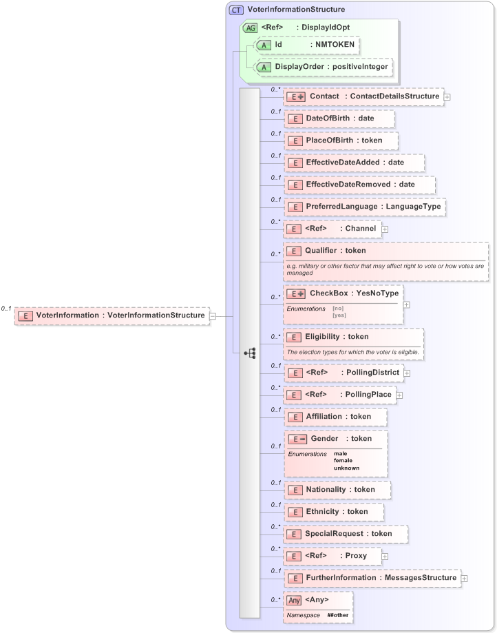 XSD Diagram of VoterInformation in schema 120-310-330-include-v5-0_xsd (OASIS Election Markup Language (EML))