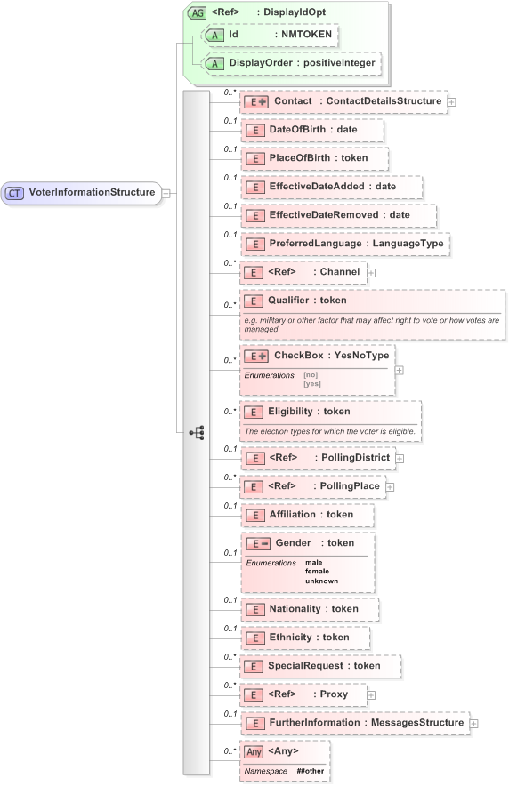 XSD Diagram of VoterInformationStructure in schema emlcore-v5-0_xsd (OASIS Election Markup Language (EML))