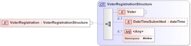 XSD Diagram of VoterRegistration in schema 120-310-330-include-v5-0_xsd (OASIS Election Markup Language (EML))