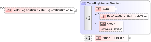 XSD Diagram of VoterRegistration in schema 120-interdb-v5-0_xsd (OASIS Election Markup Language (EML))