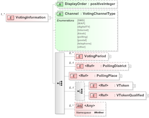 XSD Diagram of VotingInformation in schema 340-pollinginformation-v5-0_xsd (OASIS Election Markup Language (EML))