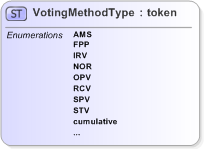 XSD Diagram of VotingMethodType in schema emlcore-v5-0_xsd (OASIS Election Markup Language (EML))