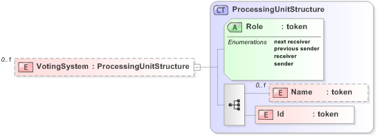 XSD Diagram of VotingSystem in schema emlcore-v5-0_xsd (OASIS Election Markup Language (EML))