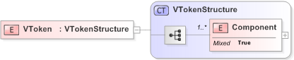 XSD Diagram of VToken in schema emlcore-v5-0_xsd (OASIS Election Markup Language (EML))