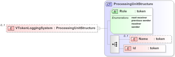 XSD Diagram of VTokenLoggingSystem in schema emlcore-v5-0_xsd (OASIS Election Markup Language (EML))