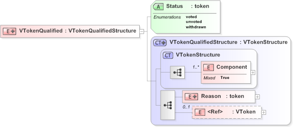XSD Diagram of VTokenQualified in schema 470-vtokenlog-v5-0_xsd (OASIS Election Markup Language (EML))