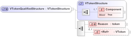 XSD Diagram of VTokenQualifiedStructure in schema emlcore-v5-0_xsd (OASIS Election Markup Language (EML))