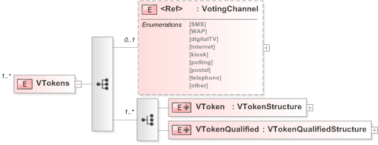 XSD Diagram of VTokens in schema 470-vtokenlog-v5-0_xsd (OASIS Election Markup Language (EML))