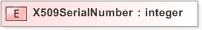 XSD Diagram of X509SerialNumber in schema emltimestamp_xsd (OASIS Election Markup Language (EML))