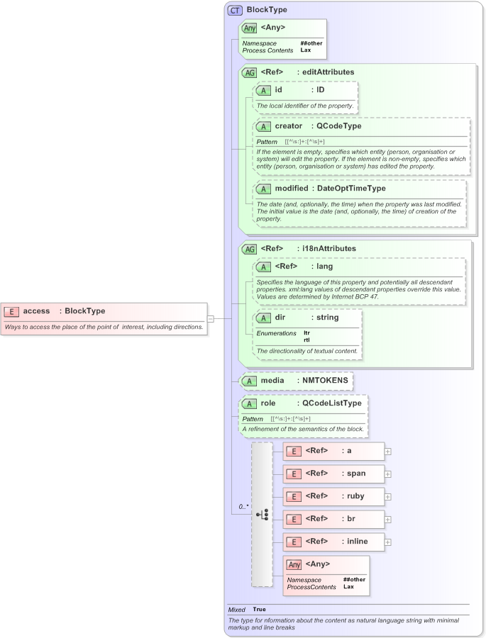 XSD Diagram of access in schema nar_1_3-spec-framework-power_xsd (EventsML - News Exchange Format)