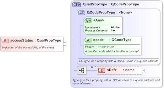 XSD Diagram of accessStatus in schema eventsml-g2_1_1-spec-framework-core_xsd (EventsML - News Exchange Format)