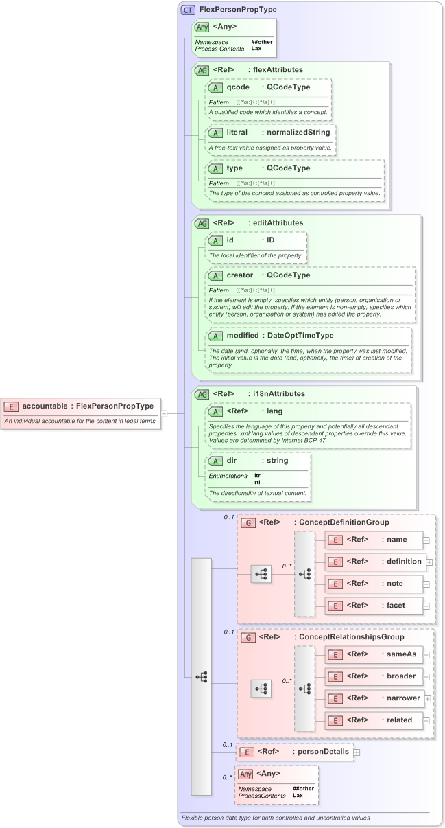 XSD Diagram of accountable in schema nar_1_3-spec-framework-power_xsd (EventsML - News Exchange Format)