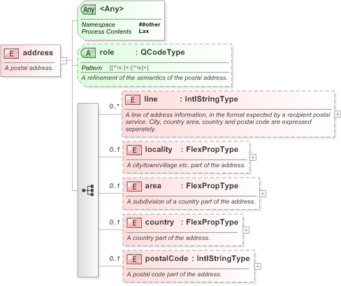 XSD Diagram of address in schema nar_1_3-spec-framework-core_xsd (EventsML - News Exchange Format)
