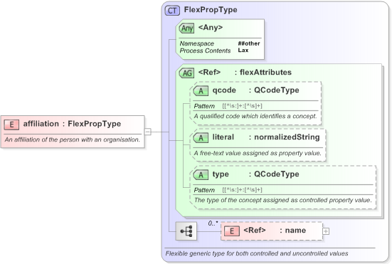 XSD Diagram of affiliation in schema nar_1_3-spec-framework-core_xsd (EventsML - News Exchange Format)