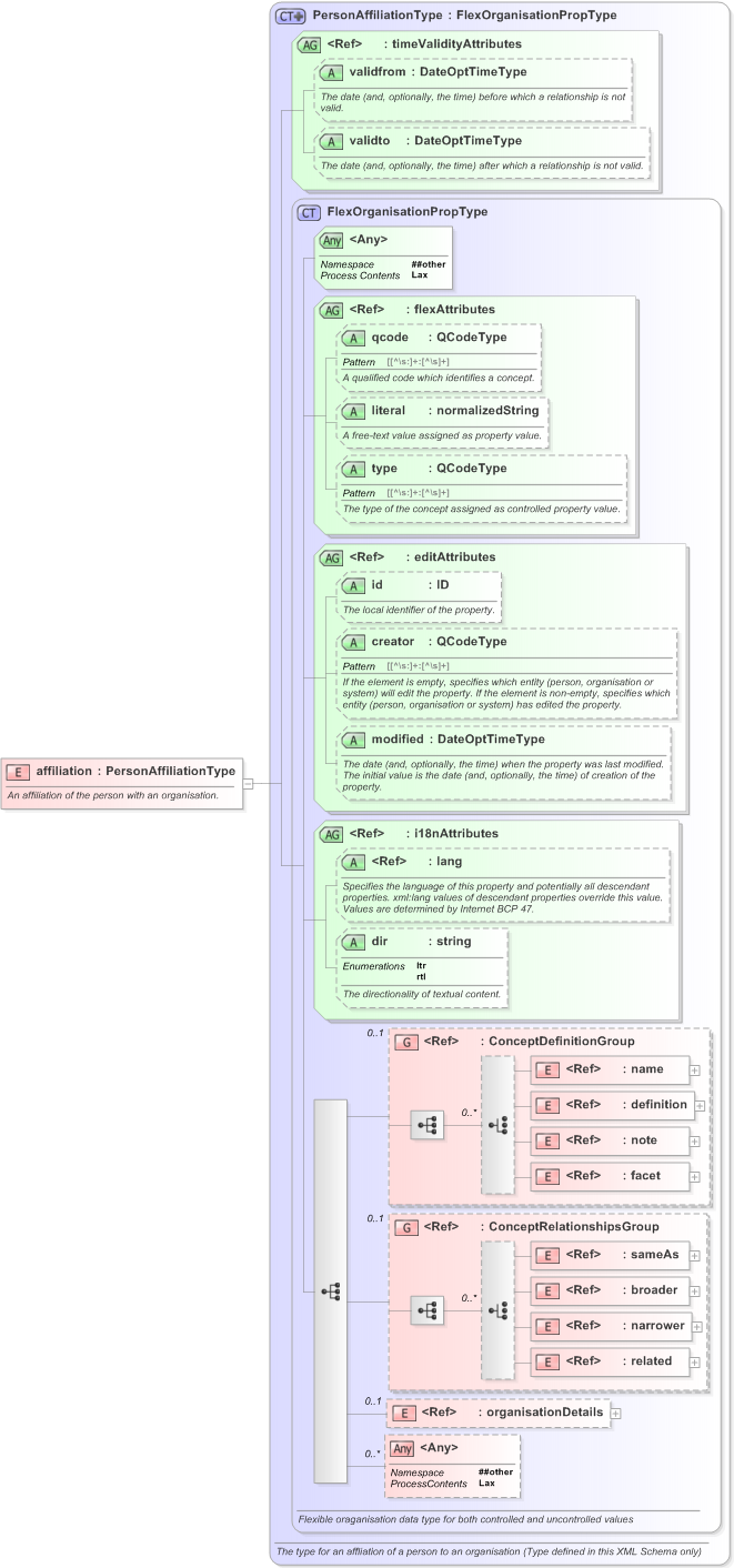 XSD Diagram of affiliation in schema nar_1_3-spec-framework-power_xsd (EventsML - News Exchange Format)