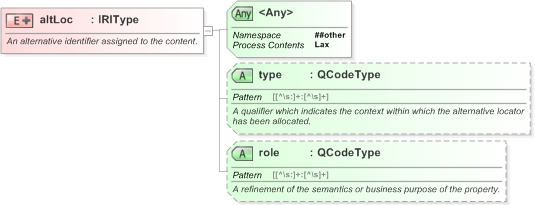 XSD Diagram of altLoc in schema nar_1_3-spec-framework-power_xsd (EventsML - News Exchange Format)