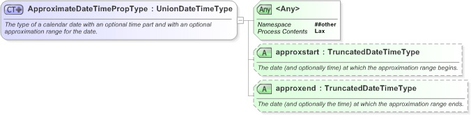 XSD Diagram of ApproximateDateTimePropType in schema nar_1_3-spec-framework-core_xsd (EventsML - News Exchange Format)
