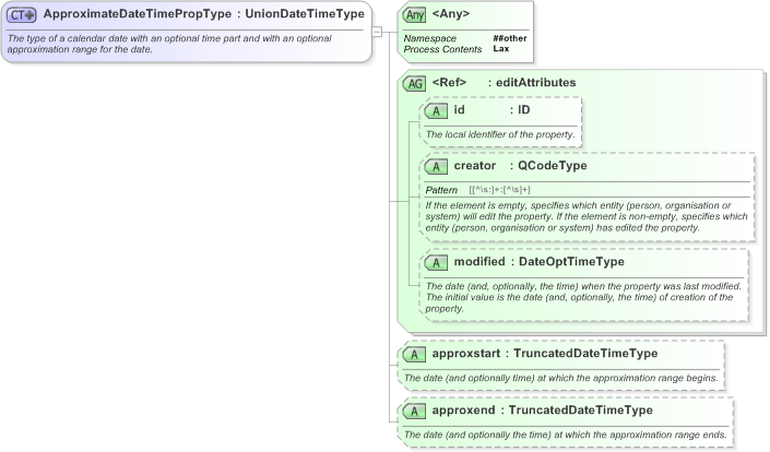 XSD Diagram of ApproximateDateTimePropType in schema nar_1_3-spec-framework-power_xsd (EventsML - News Exchange Format)