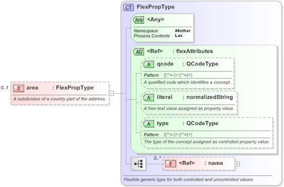 XSD Diagram of area in schema nar_1_3-spec-framework-core_xsd (EventsML - News Exchange Format)
