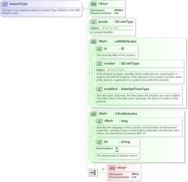 XSD Diagram of AssertType in schema nar_1_3-spec-framework-power_xsd (EventsML - News Exchange Format)