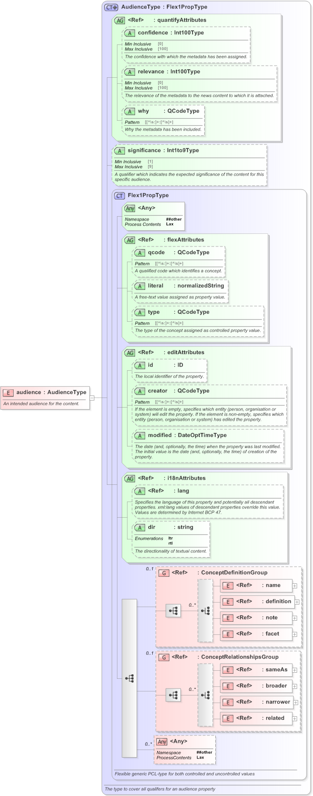 XSD Diagram of audience in schema nar_1_3-spec-framework-power_xsd (EventsML - News Exchange Format)