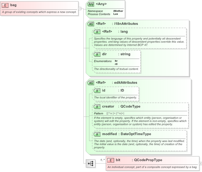XSD Diagram of bag in schema nar_1_3-spec-framework-power_xsd (EventsML - News Exchange Format)