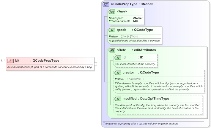 XSD Diagram of bit in schema nar_1_3-spec-framework-power_xsd (EventsML - News Exchange Format)