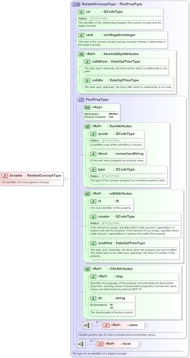 XSD Diagram of broader in schema nar_1_3-spec-framework-power_xsd (EventsML - News Exchange Format)