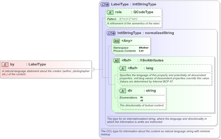 XSD Diagram of by in schema nar_1_3-spec-framework-core_xsd (EventsML - News Exchange Format)
