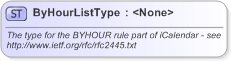 XSD Diagram of ByHourListType in schema nar_1_3-spec-framework-core_xsd (EventsML - News Exchange Format)