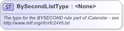 XSD Diagram of BySecondListType in schema nar_1_3-spec-framework-power_xsd (EventsML - News Exchange Format)