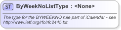 XSD Diagram of ByWeekNoListType in schema nar_1_3-spec-framework-power_xsd (EventsML - News Exchange Format)