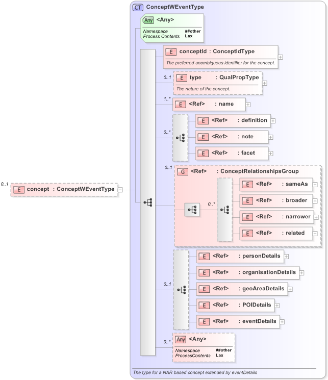 XSD Diagram of concept in schema eventsml-g2_1_1-spec-conceptitem-core_xsd (EventsML - News Exchange Format)